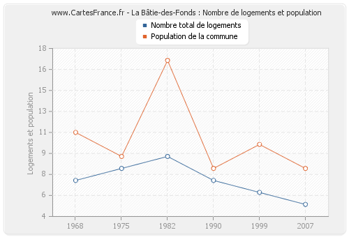 La Bâtie-des-Fonds : Nombre de logements et population